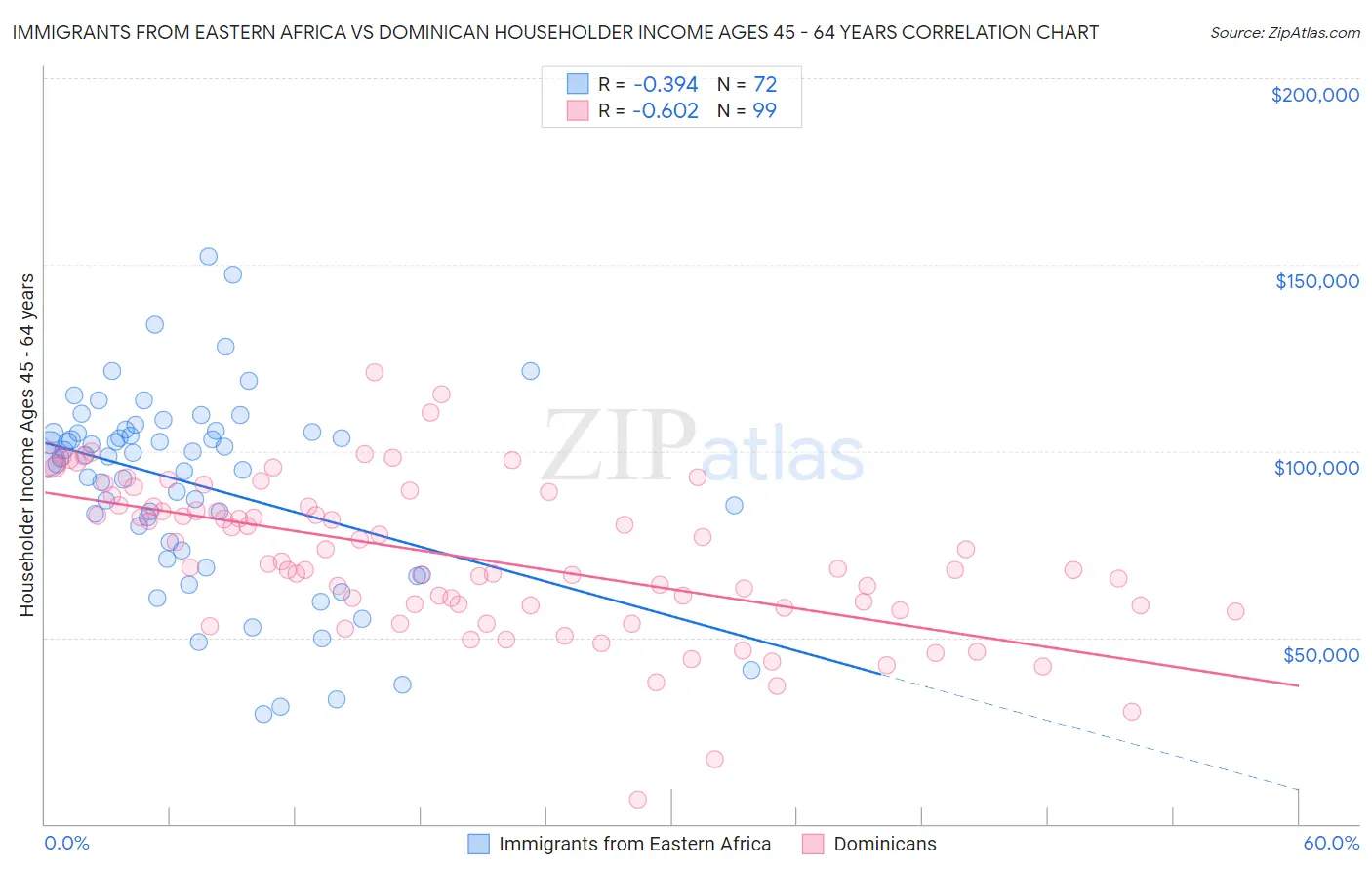 Immigrants from Eastern Africa vs Dominican Householder Income Ages 45 - 64 years