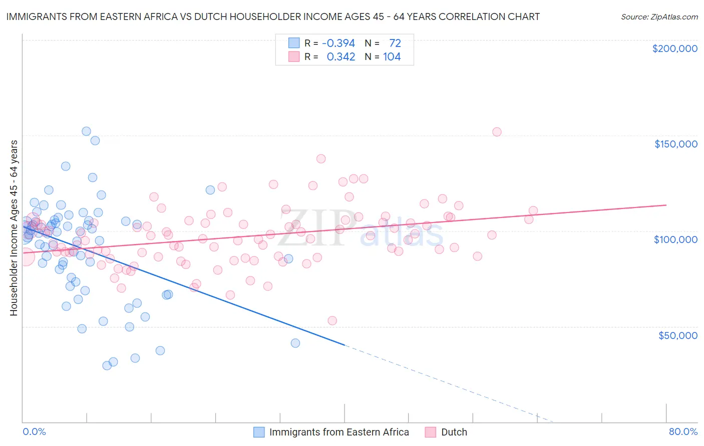 Immigrants from Eastern Africa vs Dutch Householder Income Ages 45 - 64 years