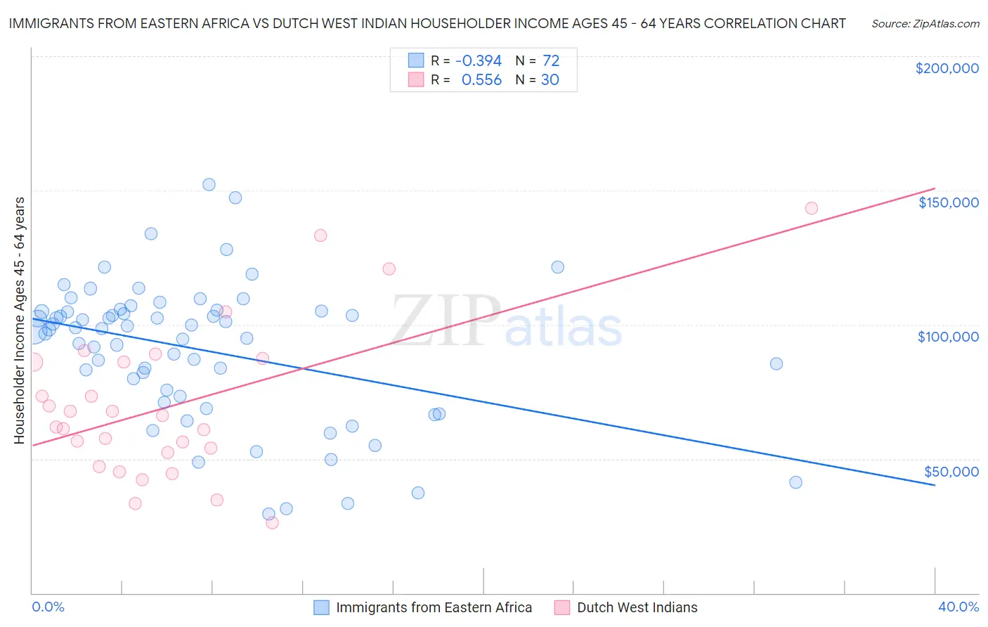 Immigrants from Eastern Africa vs Dutch West Indian Householder Income Ages 45 - 64 years