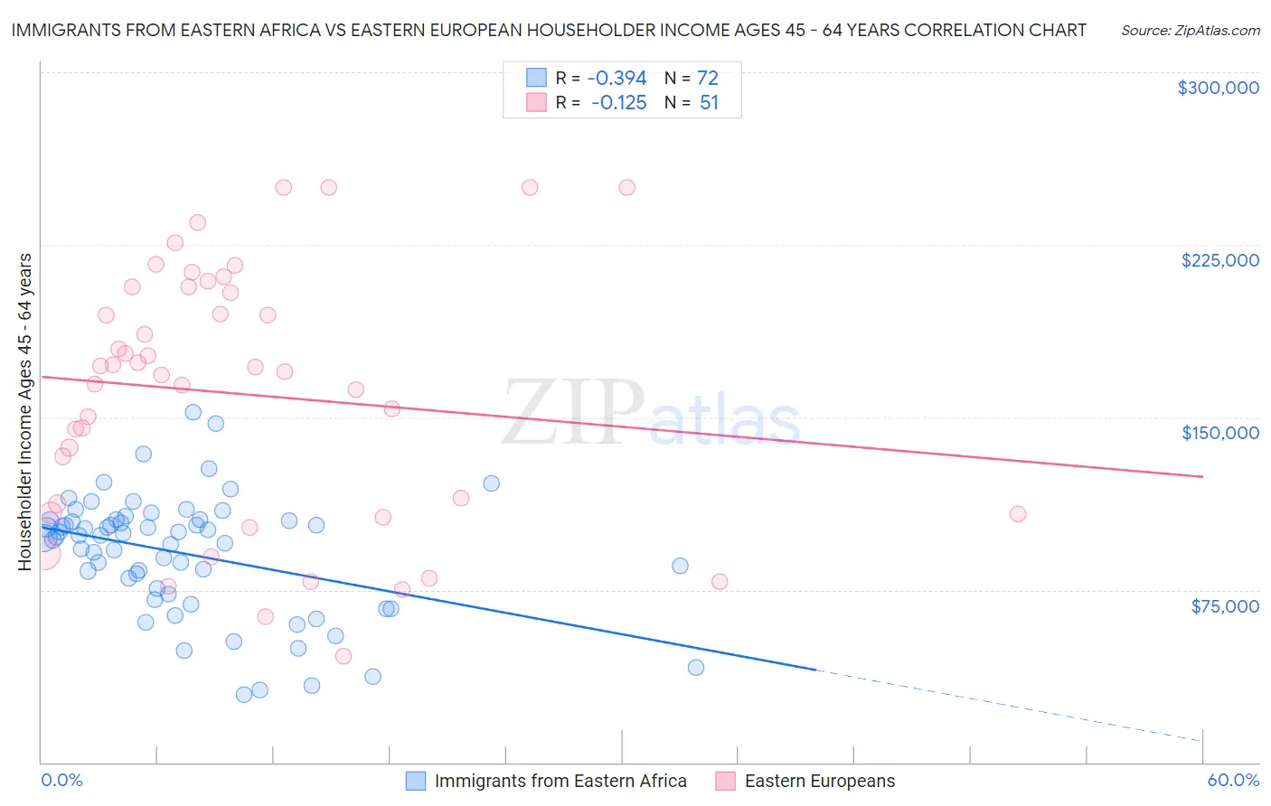 Immigrants from Eastern Africa vs Eastern European Householder Income Ages 45 - 64 years