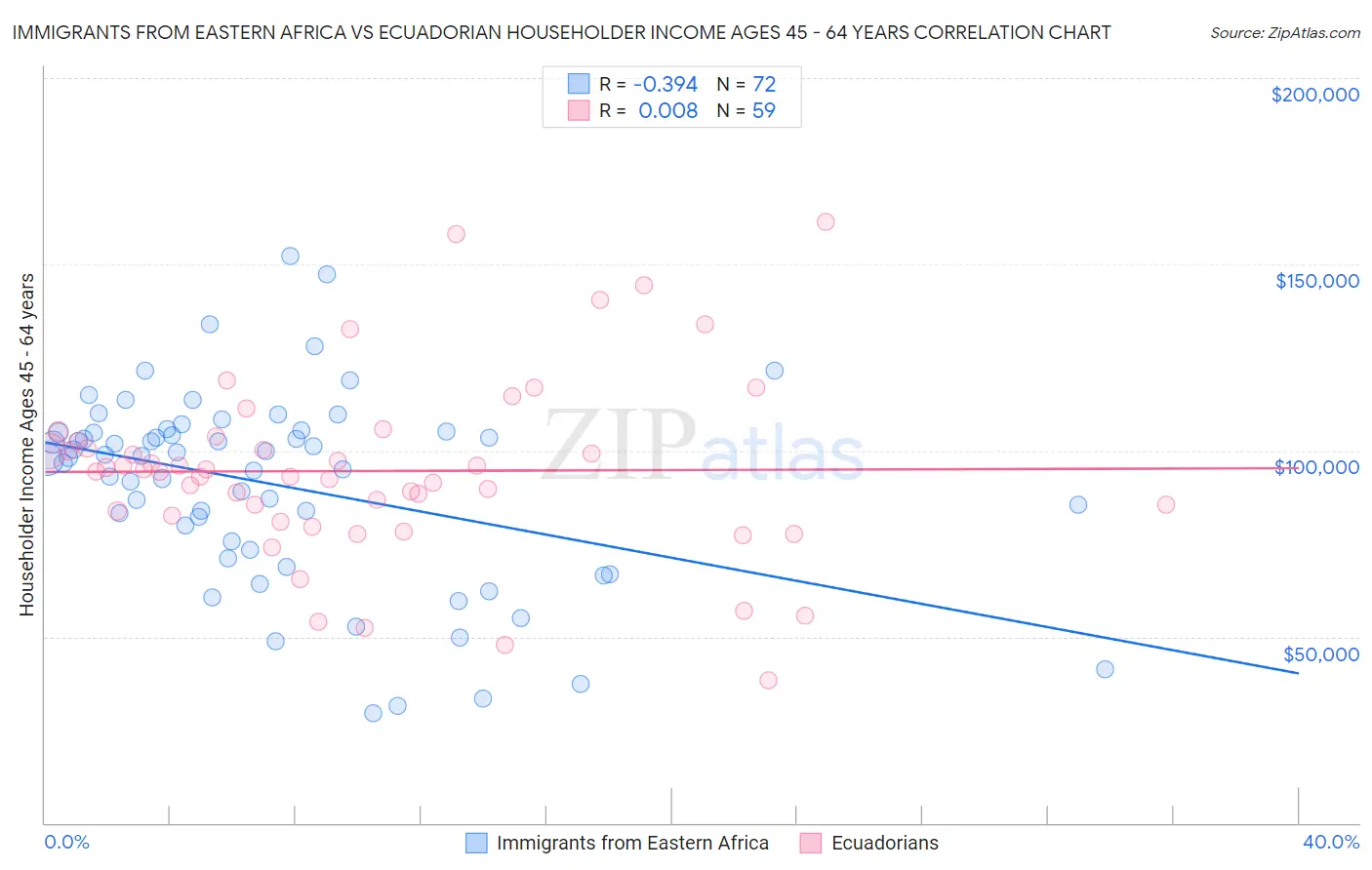 Immigrants from Eastern Africa vs Ecuadorian Householder Income Ages 45 - 64 years