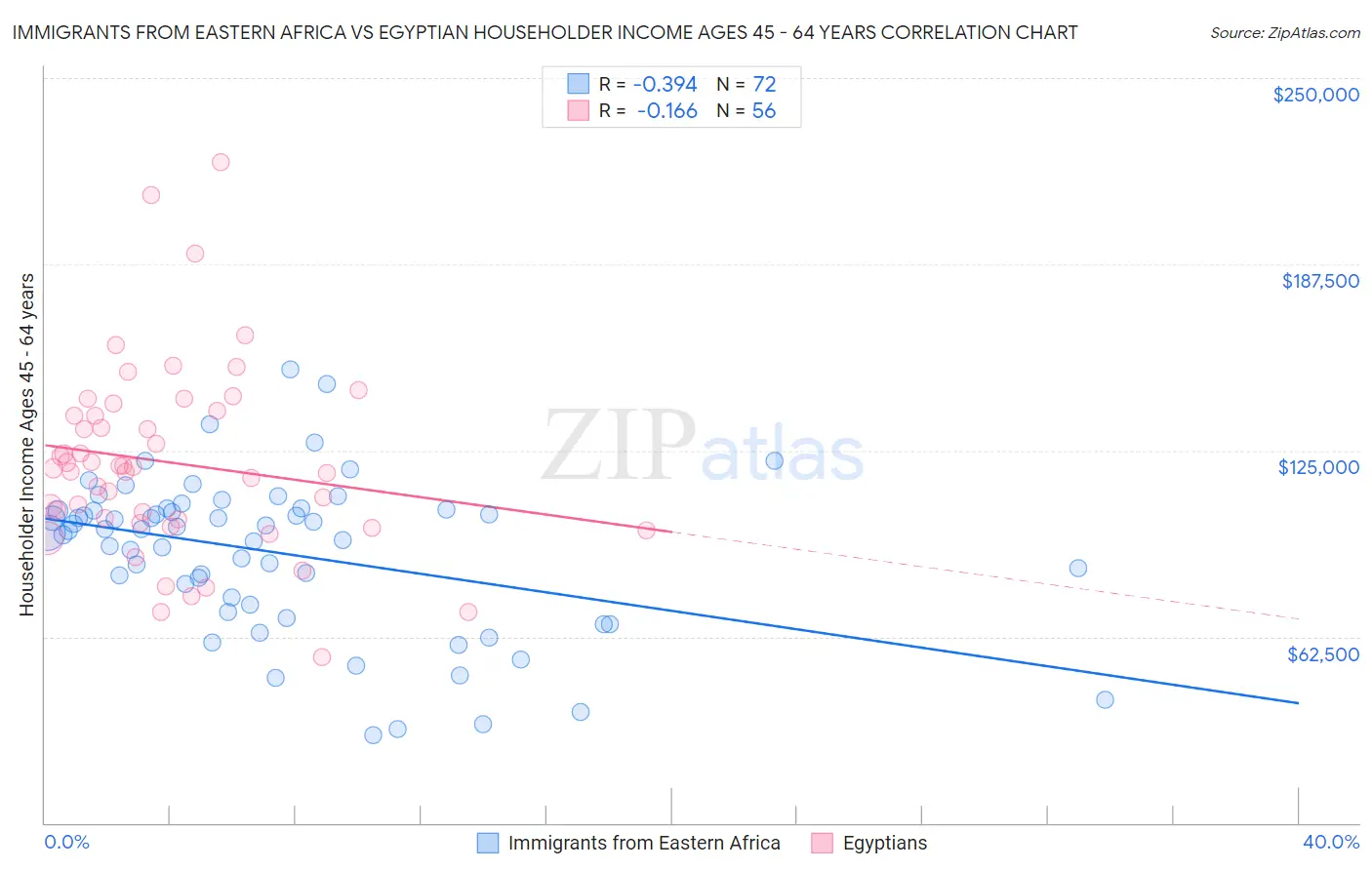 Immigrants from Eastern Africa vs Egyptian Householder Income Ages 45 - 64 years