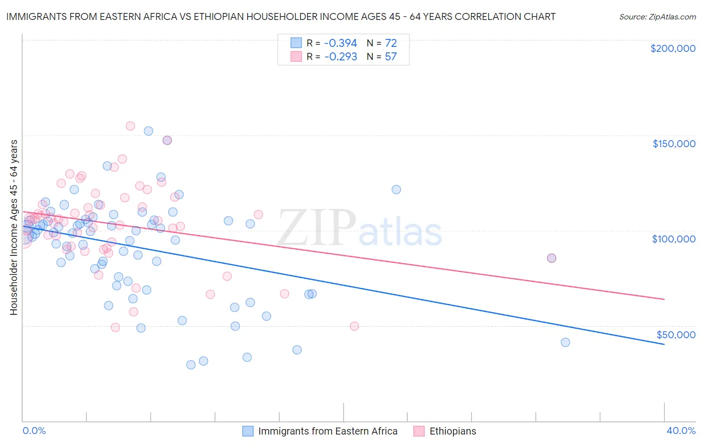 Immigrants from Eastern Africa vs Ethiopian Householder Income Ages 45 - 64 years