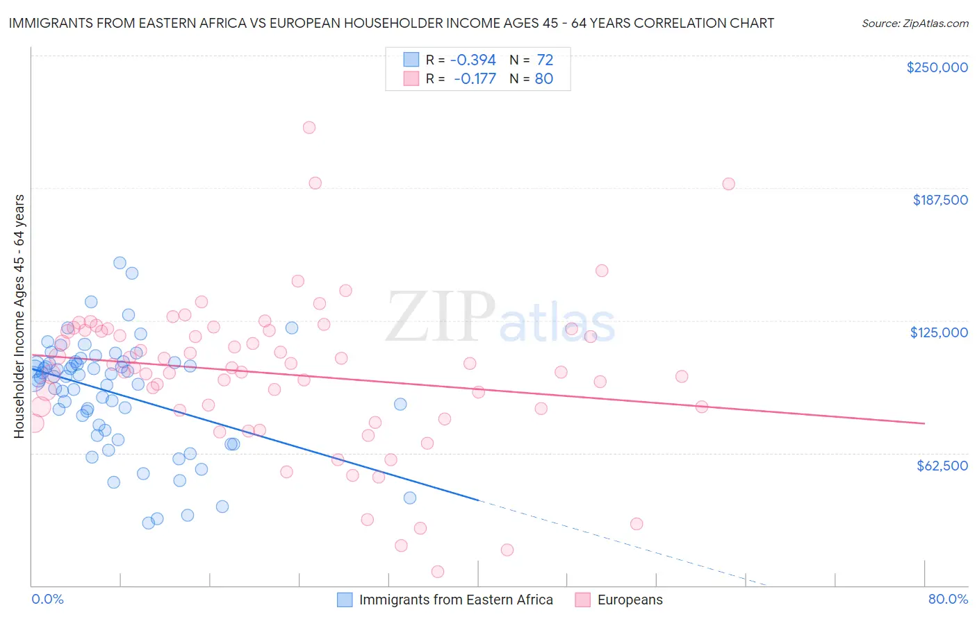 Immigrants from Eastern Africa vs European Householder Income Ages 45 - 64 years