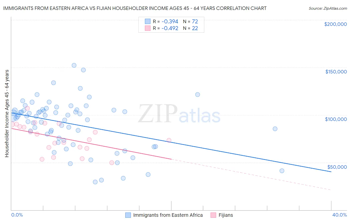 Immigrants from Eastern Africa vs Fijian Householder Income Ages 45 - 64 years