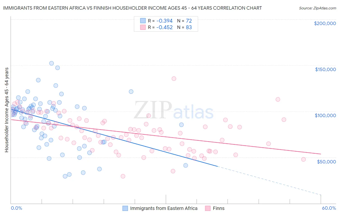 Immigrants from Eastern Africa vs Finnish Householder Income Ages 45 - 64 years