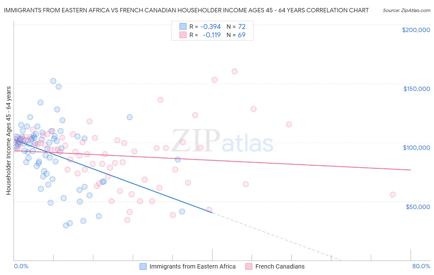 Immigrants from Eastern Africa vs French Canadian Householder Income Ages 45 - 64 years