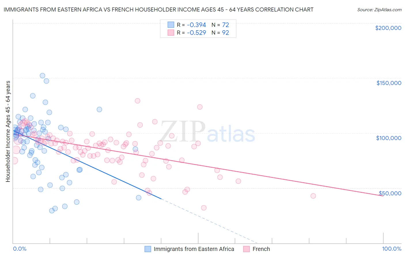 Immigrants from Eastern Africa vs French Householder Income Ages 45 - 64 years