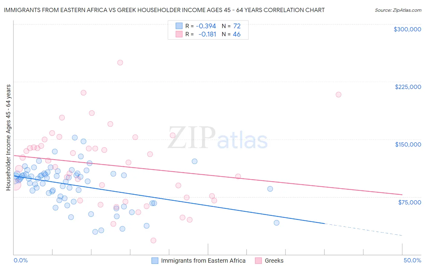 Immigrants from Eastern Africa vs Greek Householder Income Ages 45 - 64 years