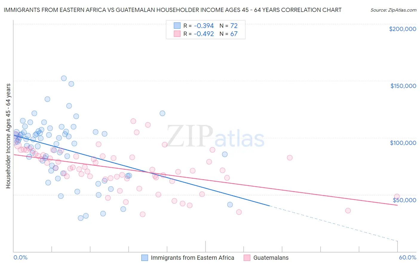 Immigrants from Eastern Africa vs Guatemalan Householder Income Ages 45 - 64 years