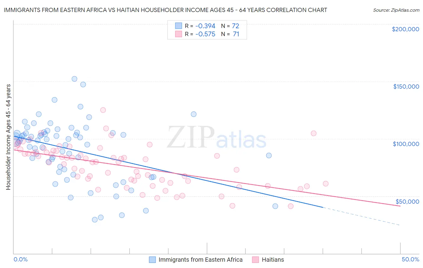 Immigrants from Eastern Africa vs Haitian Householder Income Ages 45 - 64 years
