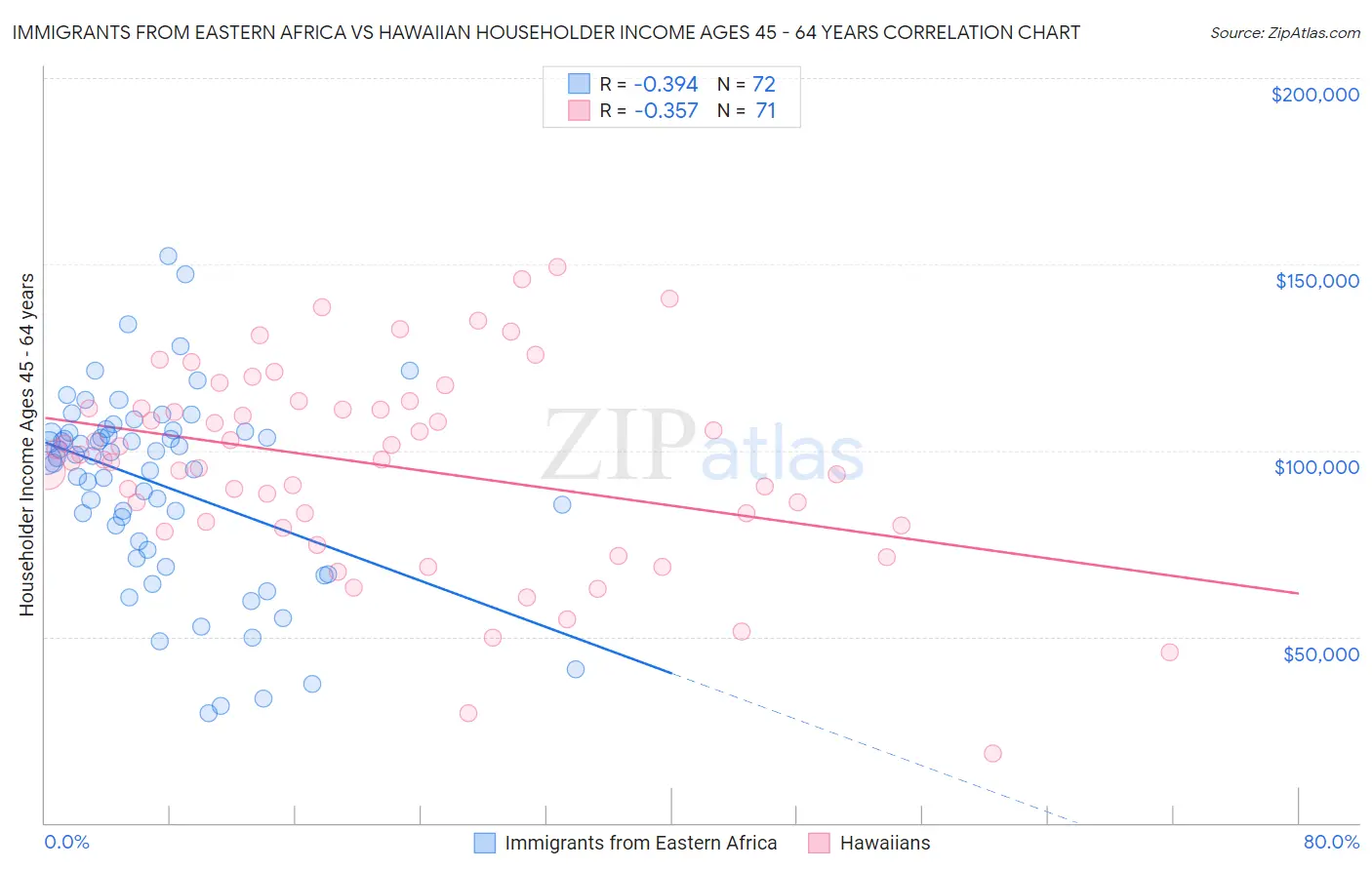 Immigrants from Eastern Africa vs Hawaiian Householder Income Ages 45 - 64 years