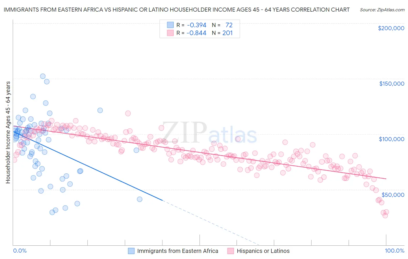 Immigrants from Eastern Africa vs Hispanic or Latino Householder Income Ages 45 - 64 years