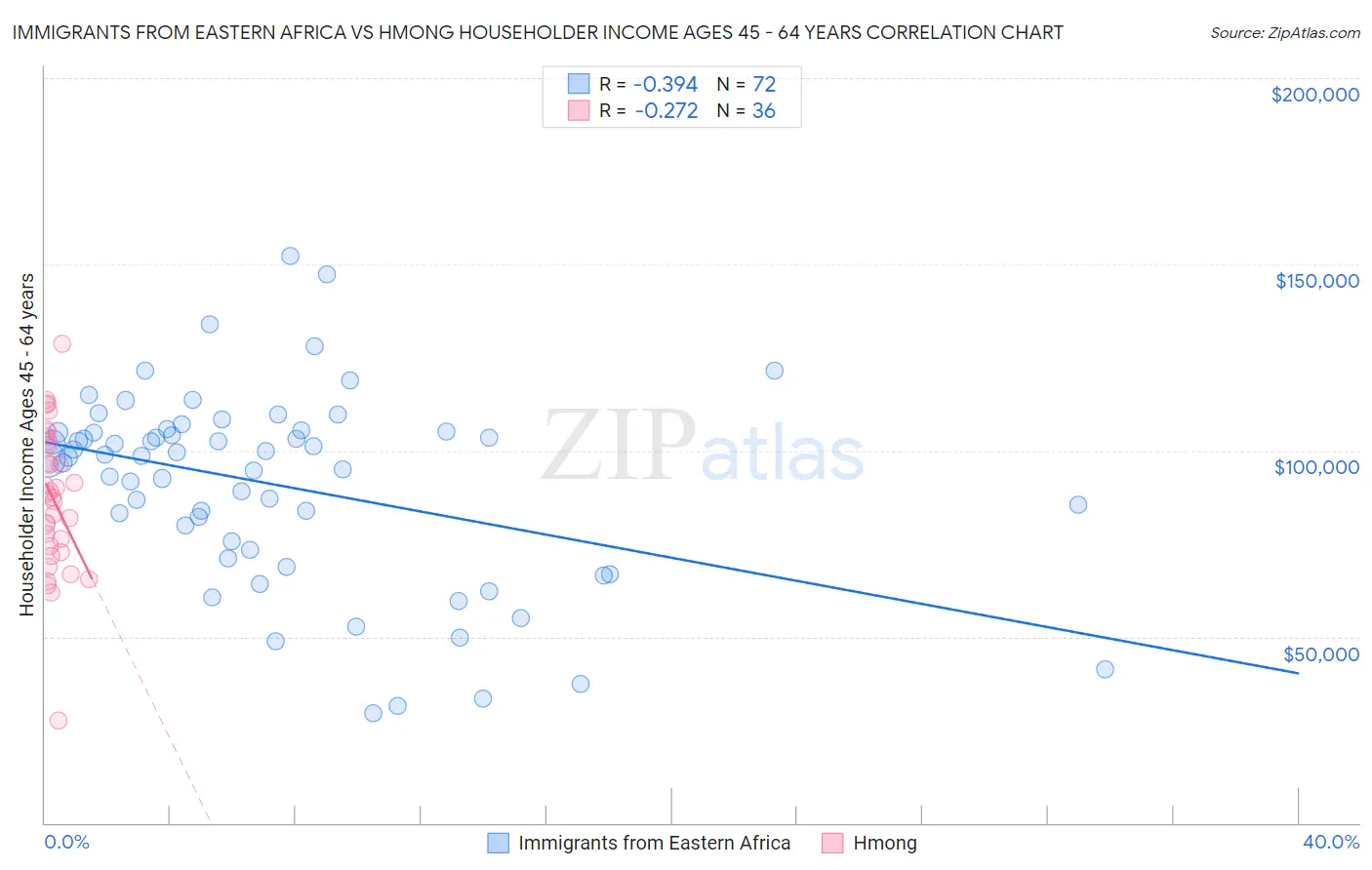 Immigrants from Eastern Africa vs Hmong Householder Income Ages 45 - 64 years