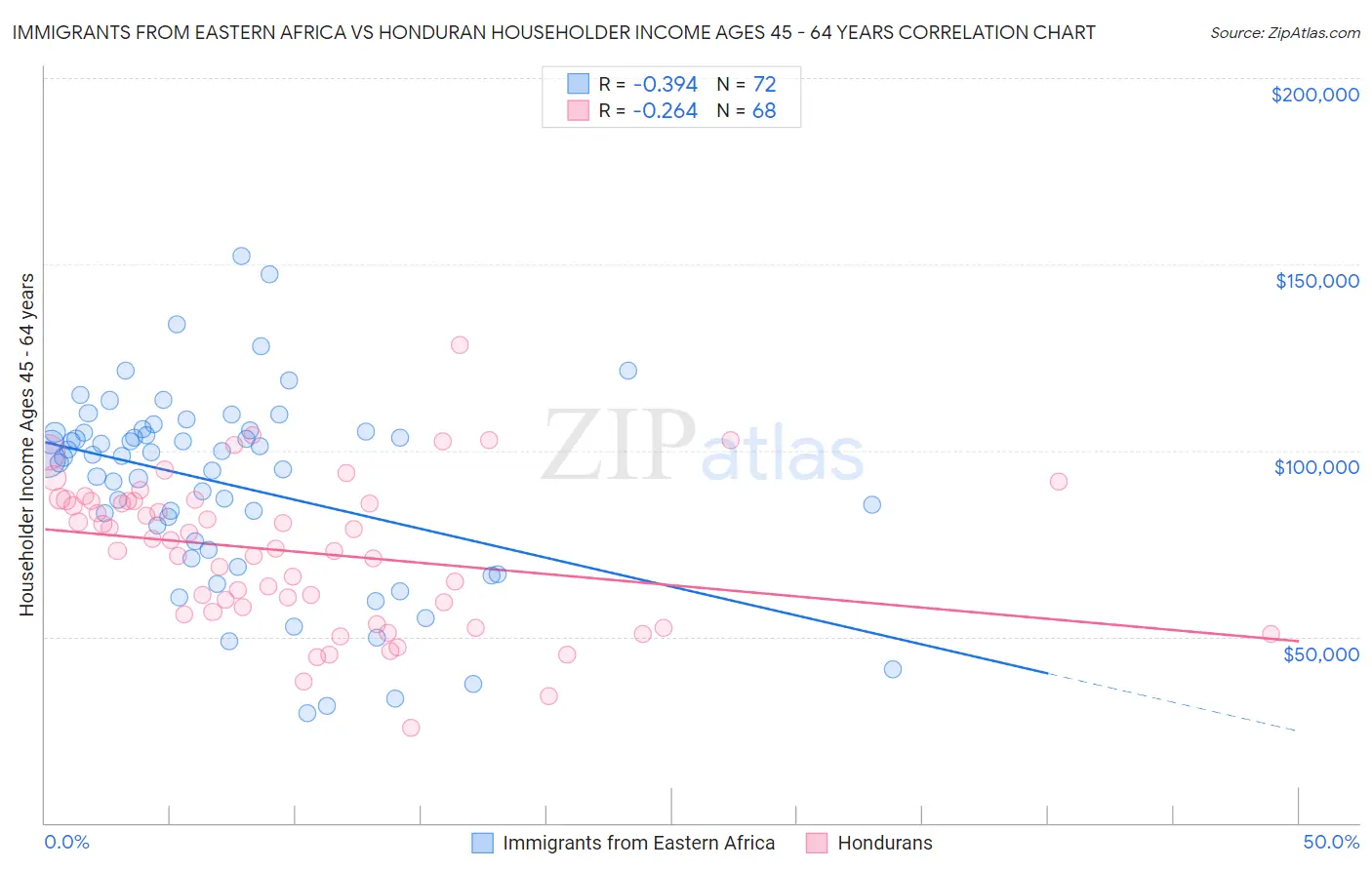 Immigrants from Eastern Africa vs Honduran Householder Income Ages 45 - 64 years