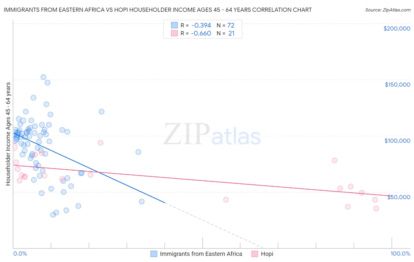 Immigrants from Eastern Africa vs Hopi Householder Income Ages 45 - 64 years