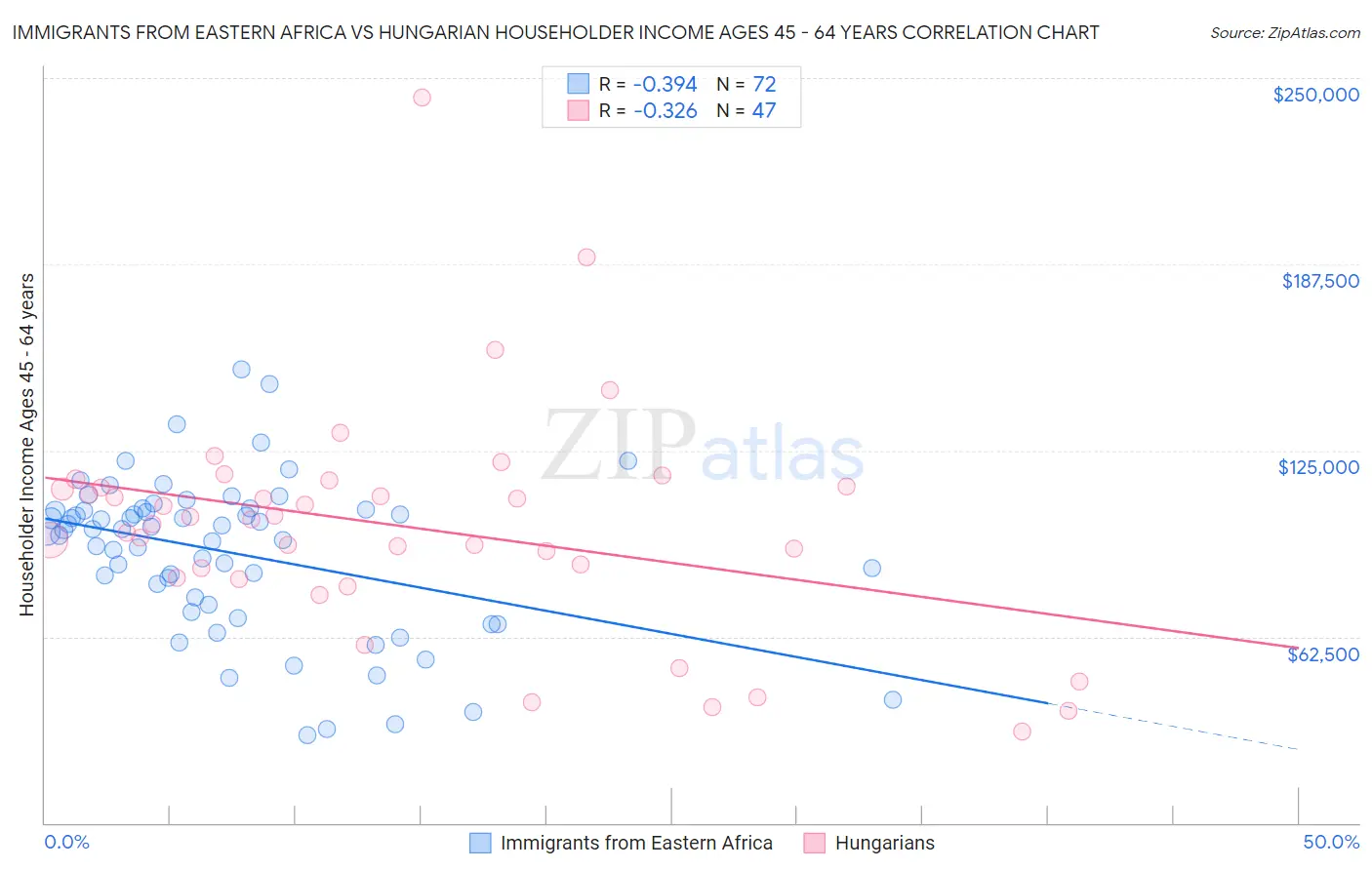 Immigrants from Eastern Africa vs Hungarian Householder Income Ages 45 - 64 years