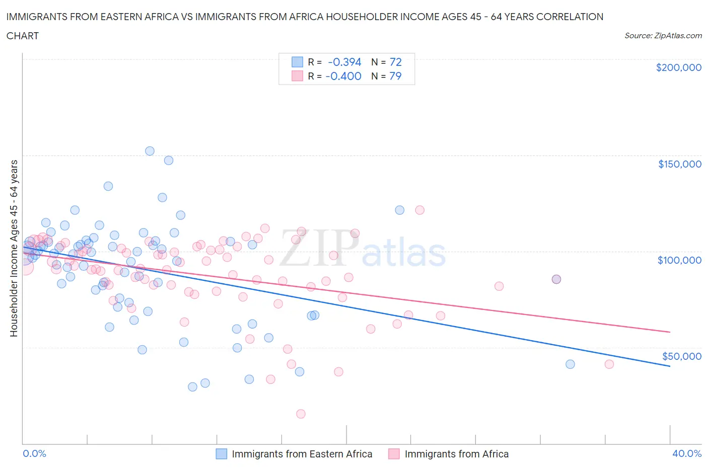 Immigrants from Eastern Africa vs Immigrants from Africa Householder Income Ages 45 - 64 years