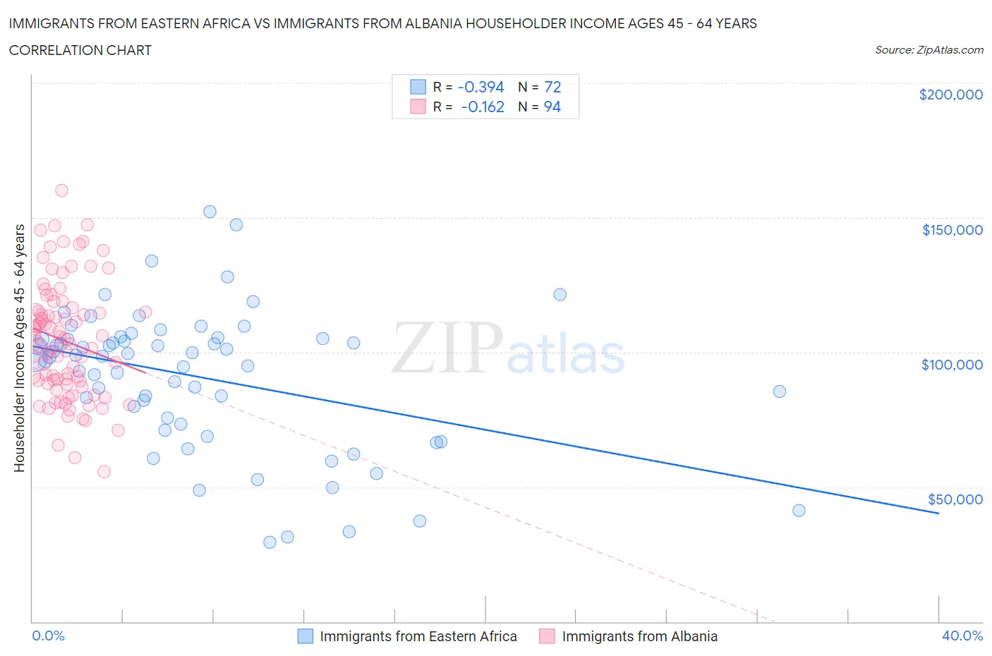 Immigrants from Eastern Africa vs Immigrants from Albania Householder Income Ages 45 - 64 years