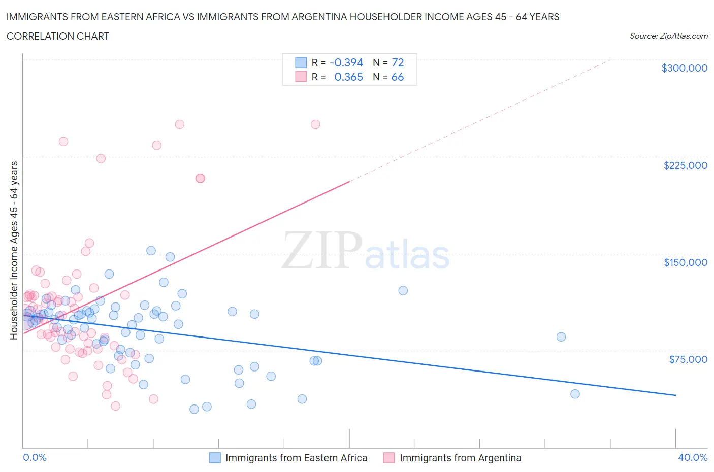 Immigrants from Eastern Africa vs Immigrants from Argentina Householder Income Ages 45 - 64 years