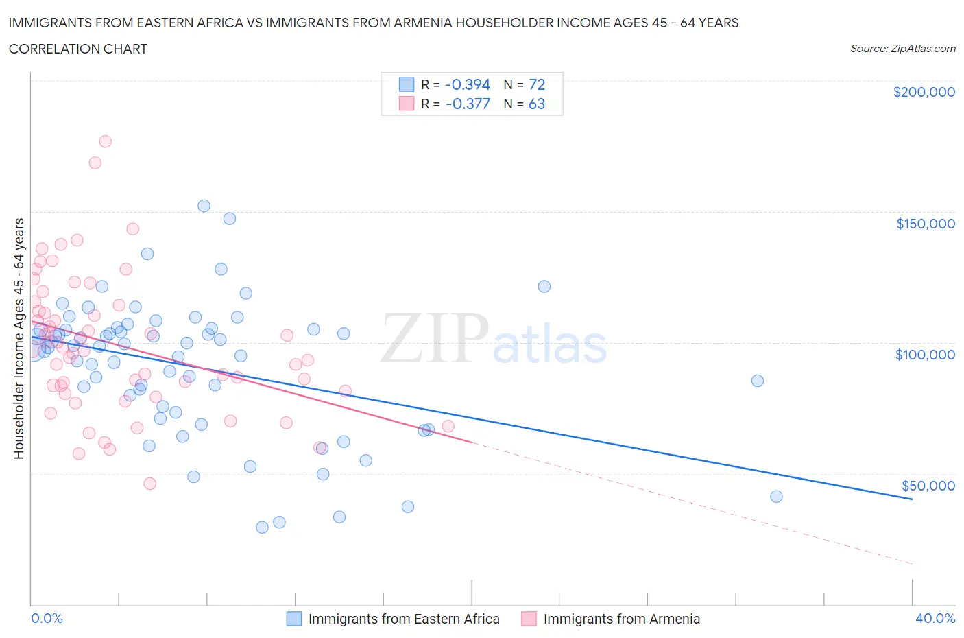 Immigrants from Eastern Africa vs Immigrants from Armenia Householder Income Ages 45 - 64 years