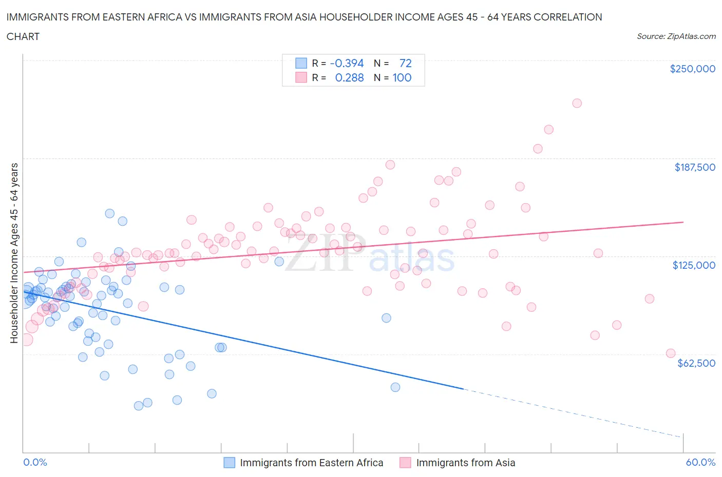 Immigrants from Eastern Africa vs Immigrants from Asia Householder Income Ages 45 - 64 years