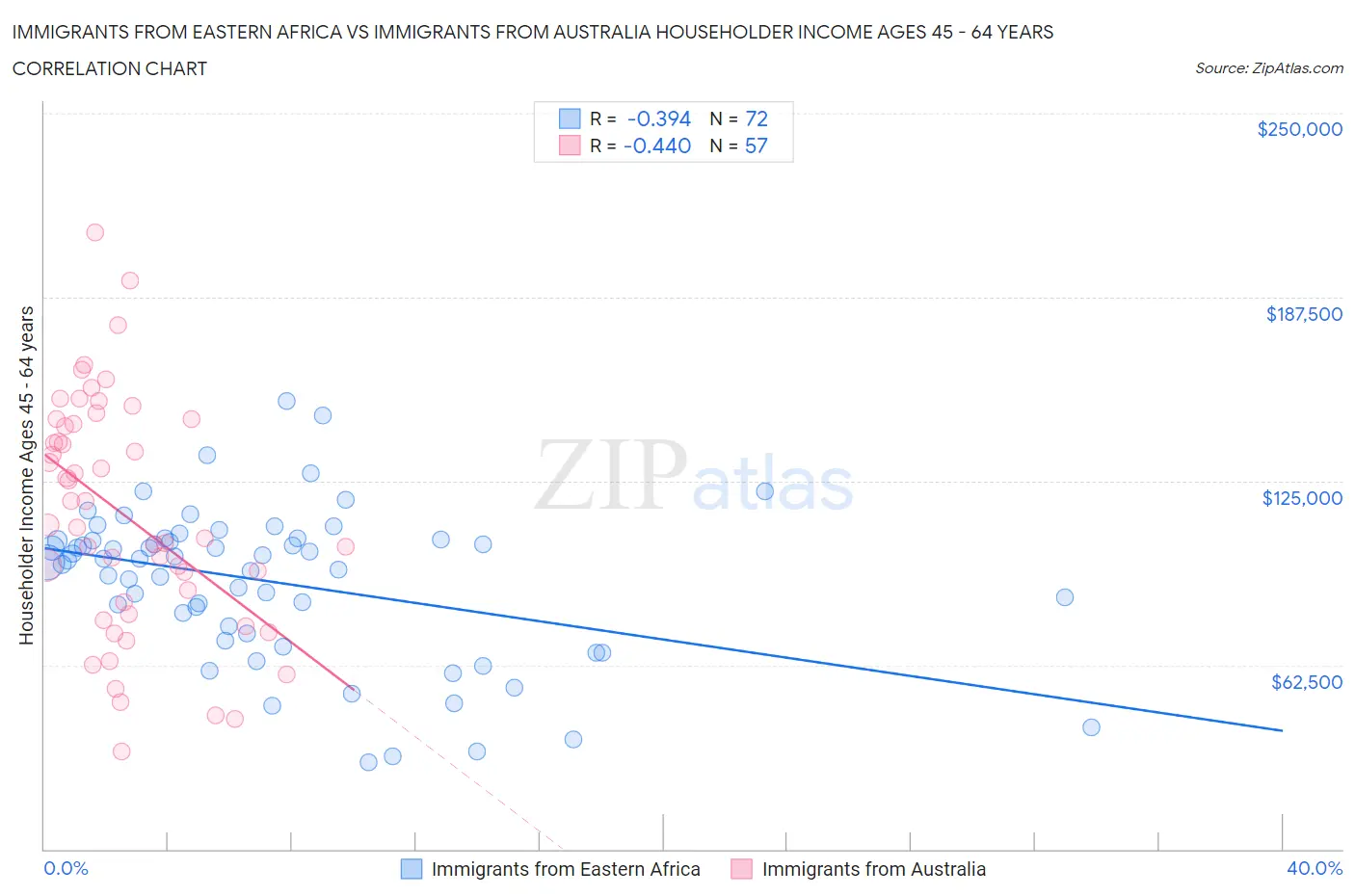 Immigrants from Eastern Africa vs Immigrants from Australia Householder Income Ages 45 - 64 years