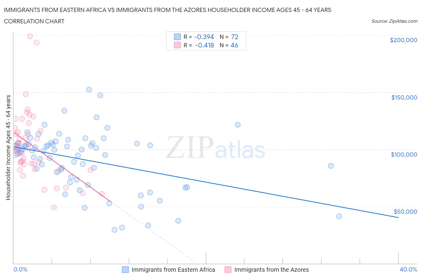 Immigrants from Eastern Africa vs Immigrants from the Azores Householder Income Ages 45 - 64 years