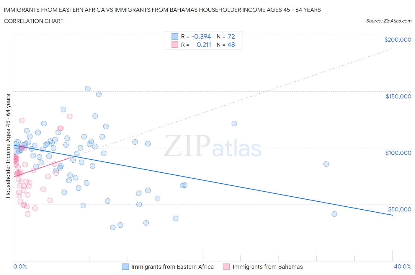 Immigrants from Eastern Africa vs Immigrants from Bahamas Householder Income Ages 45 - 64 years