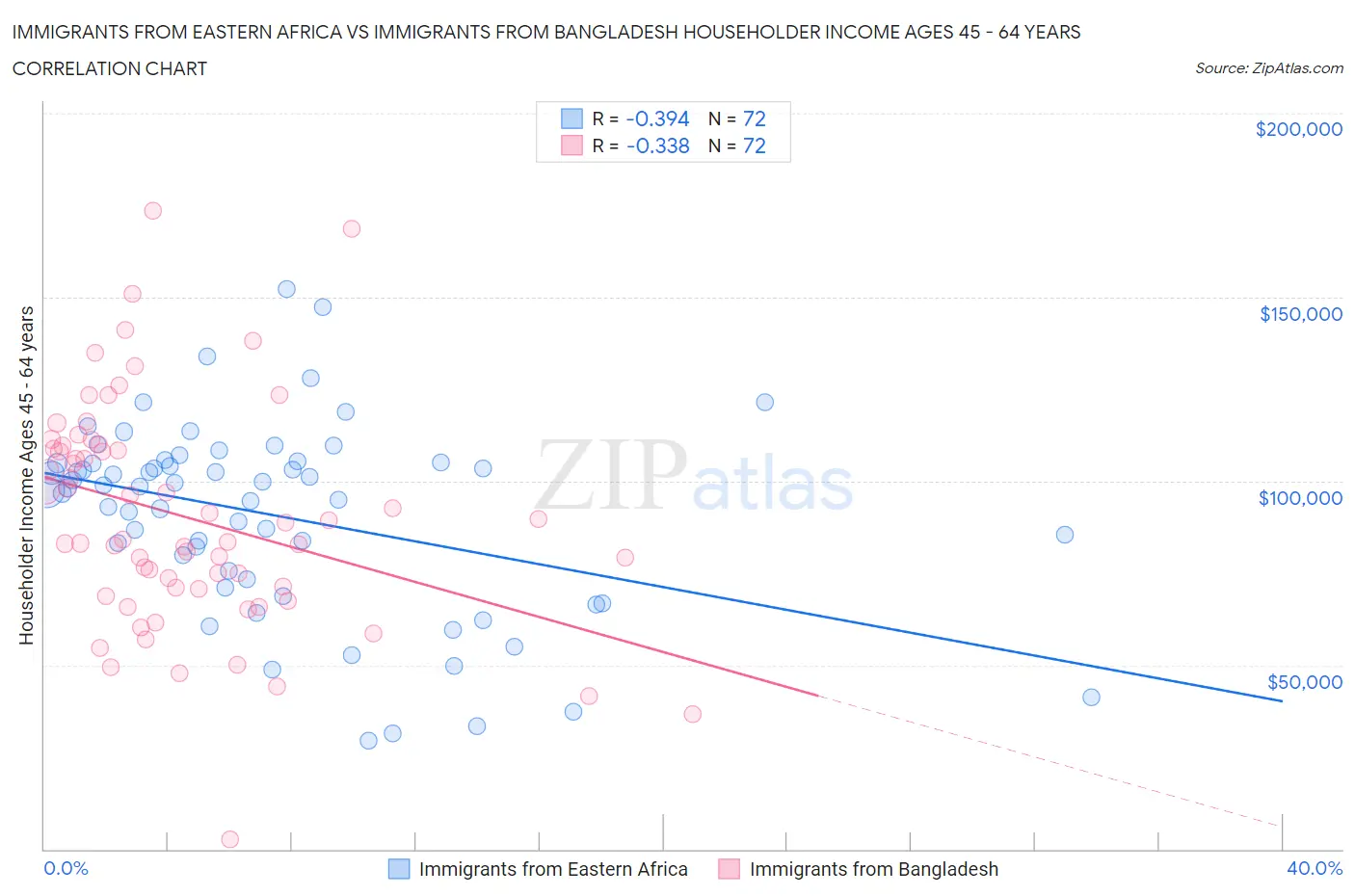 Immigrants from Eastern Africa vs Immigrants from Bangladesh Householder Income Ages 45 - 64 years