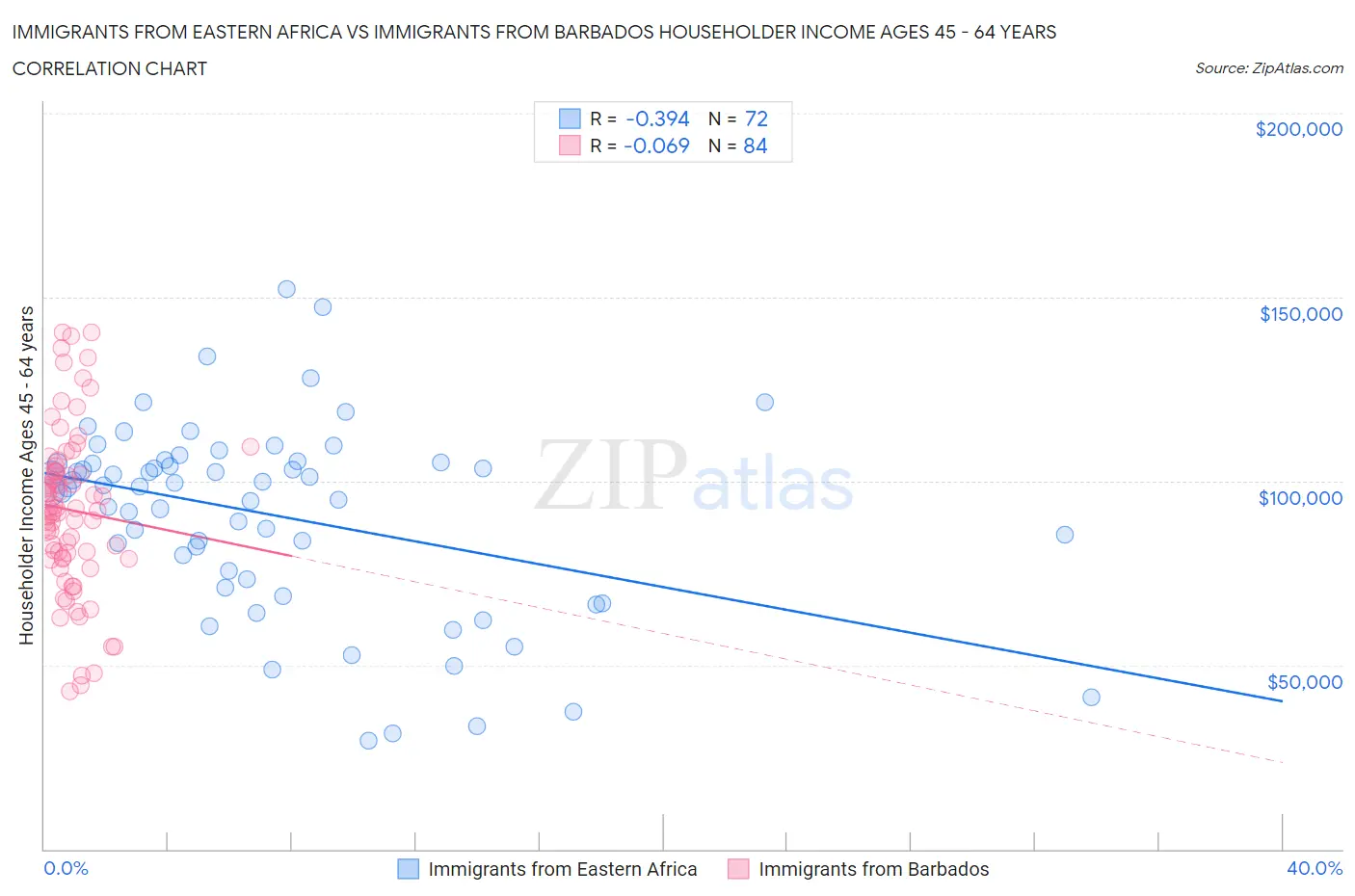 Immigrants from Eastern Africa vs Immigrants from Barbados Householder Income Ages 45 - 64 years