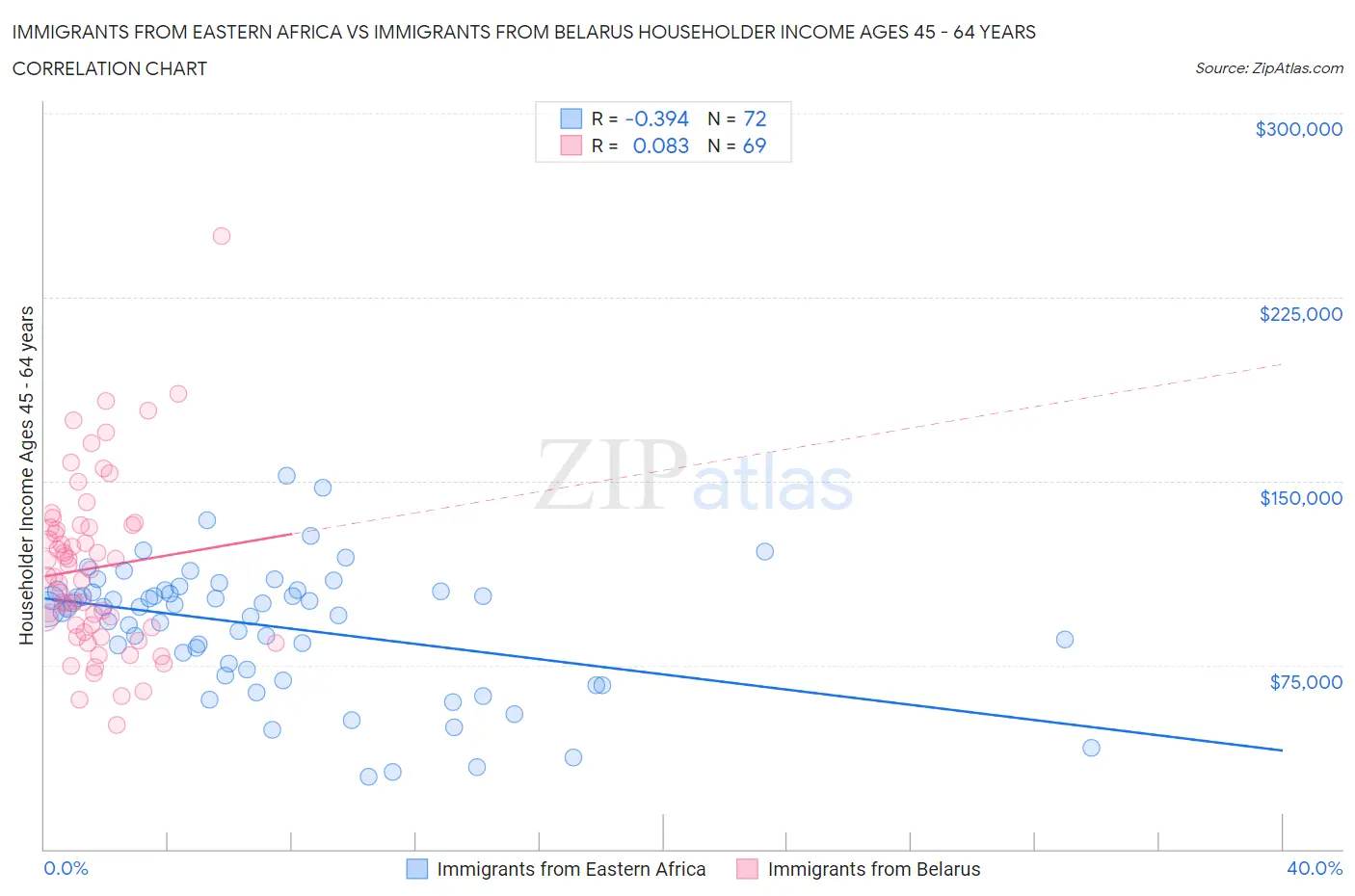 Immigrants from Eastern Africa vs Immigrants from Belarus Householder Income Ages 45 - 64 years