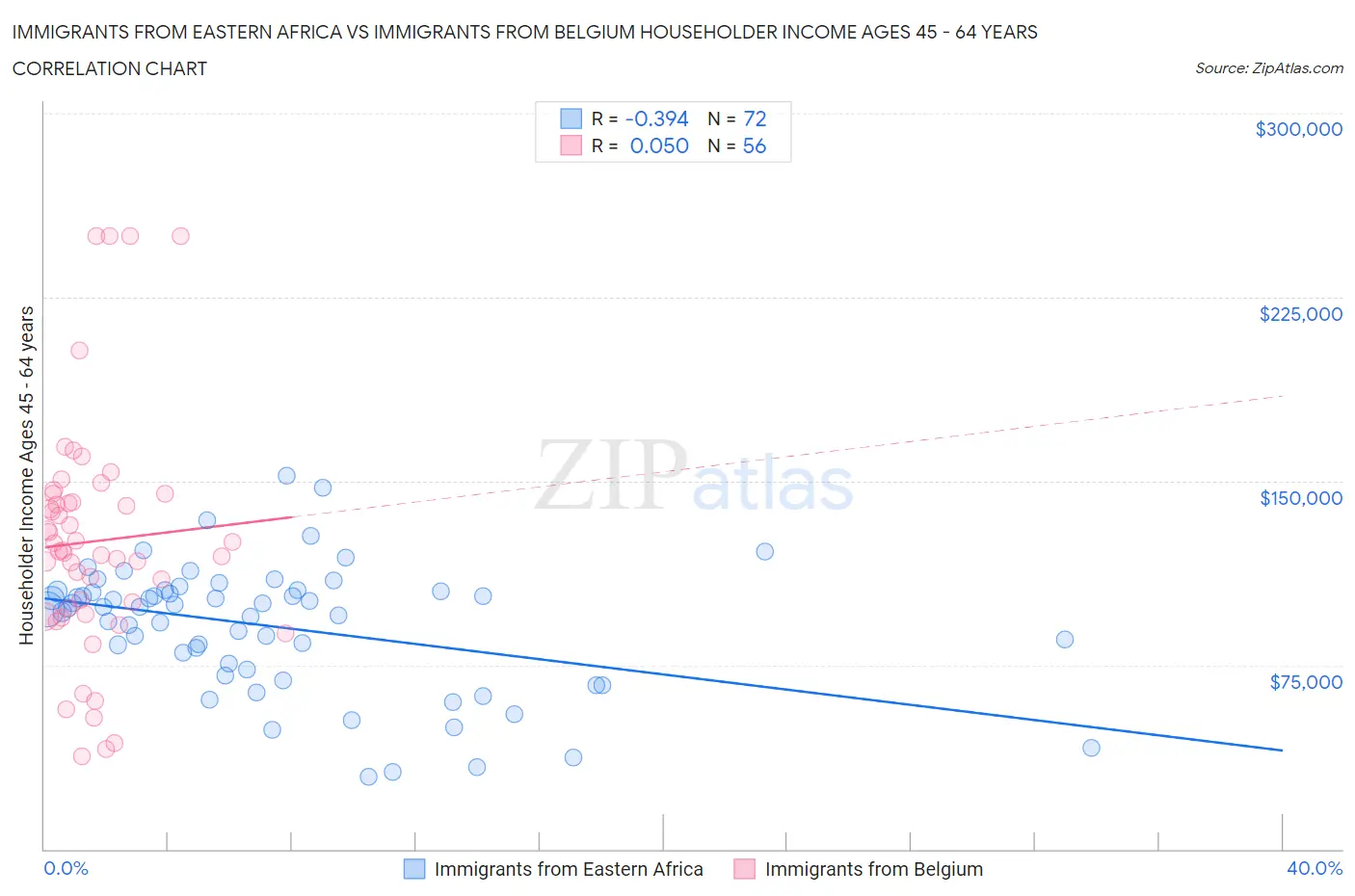 Immigrants from Eastern Africa vs Immigrants from Belgium Householder Income Ages 45 - 64 years