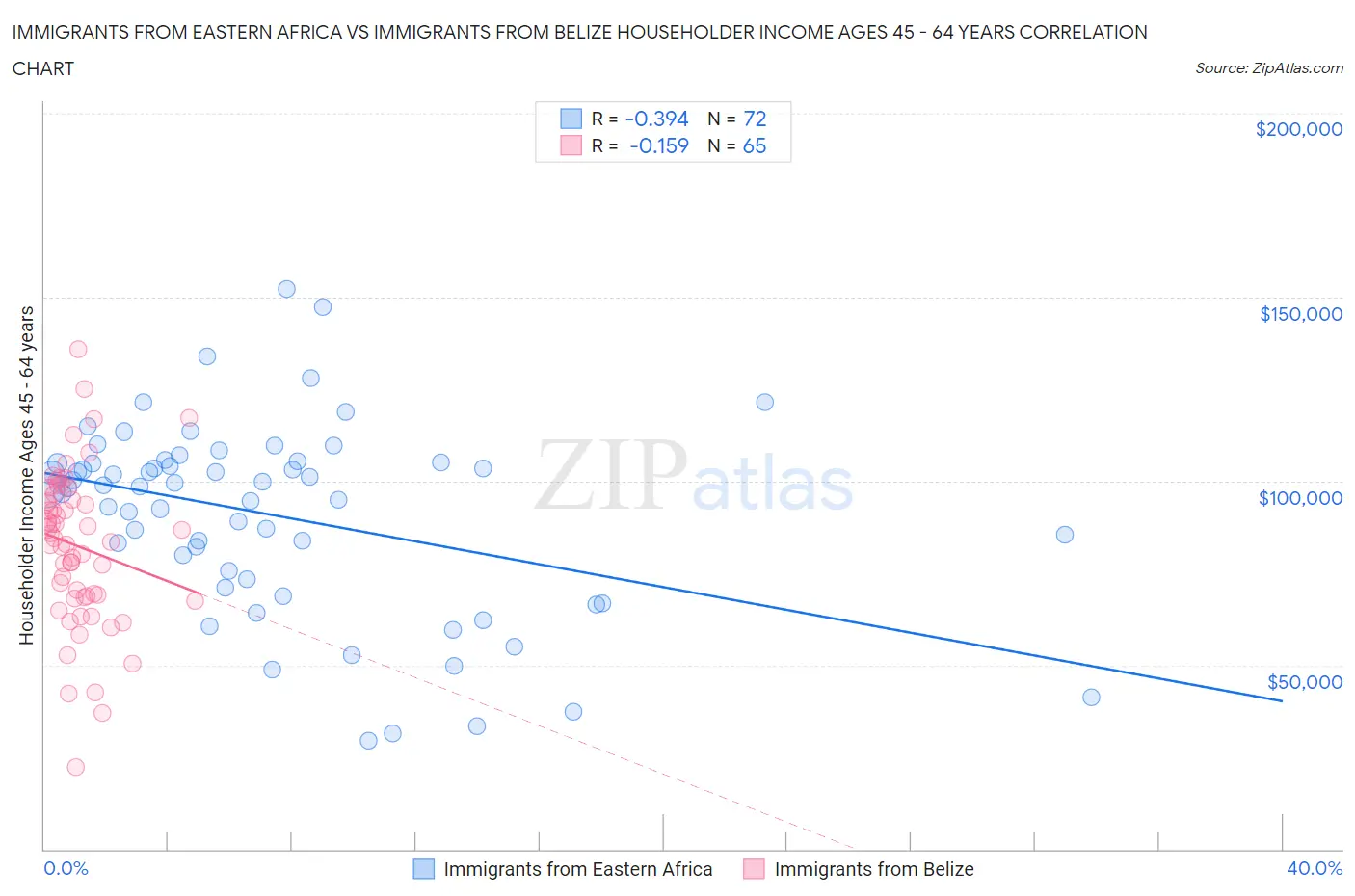 Immigrants from Eastern Africa vs Immigrants from Belize Householder Income Ages 45 - 64 years