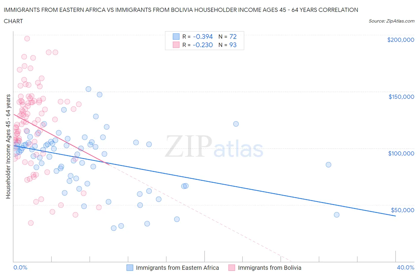 Immigrants from Eastern Africa vs Immigrants from Bolivia Householder Income Ages 45 - 64 years
