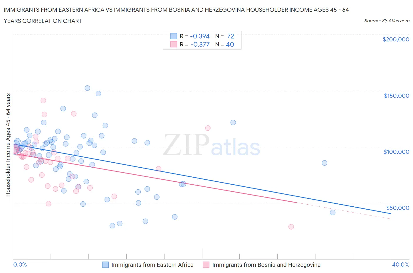 Immigrants from Eastern Africa vs Immigrants from Bosnia and Herzegovina Householder Income Ages 45 - 64 years