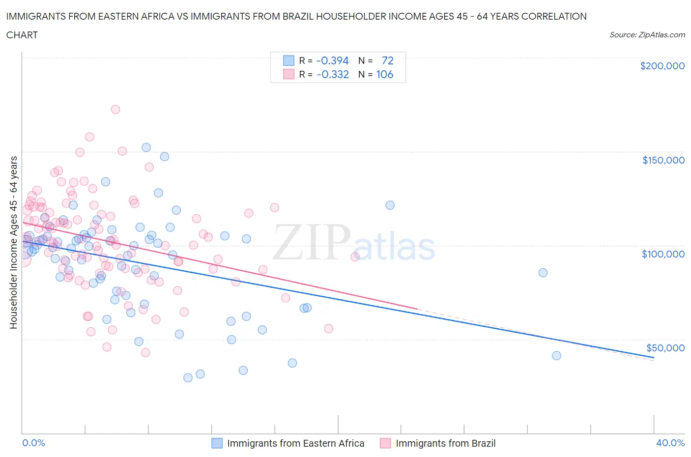Immigrants from Eastern Africa vs Immigrants from Brazil Householder Income Ages 45 - 64 years