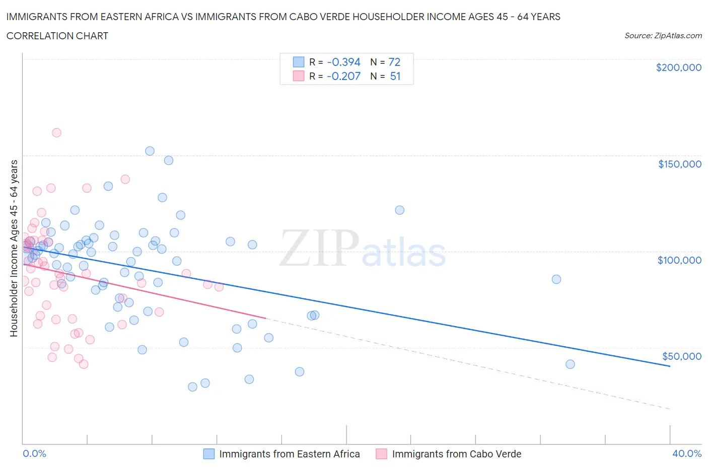 Immigrants from Eastern Africa vs Immigrants from Cabo Verde Householder Income Ages 45 - 64 years