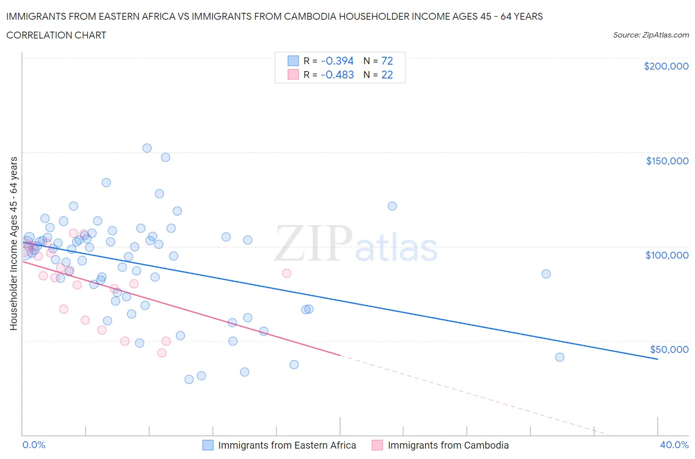 Immigrants from Eastern Africa vs Immigrants from Cambodia Householder Income Ages 45 - 64 years