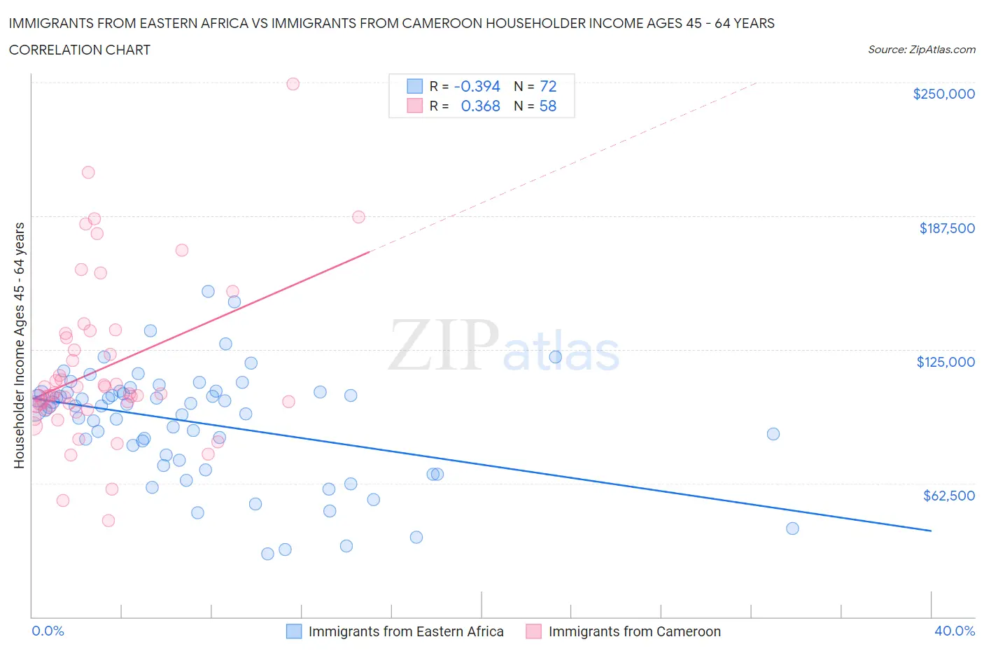 Immigrants from Eastern Africa vs Immigrants from Cameroon Householder Income Ages 45 - 64 years
