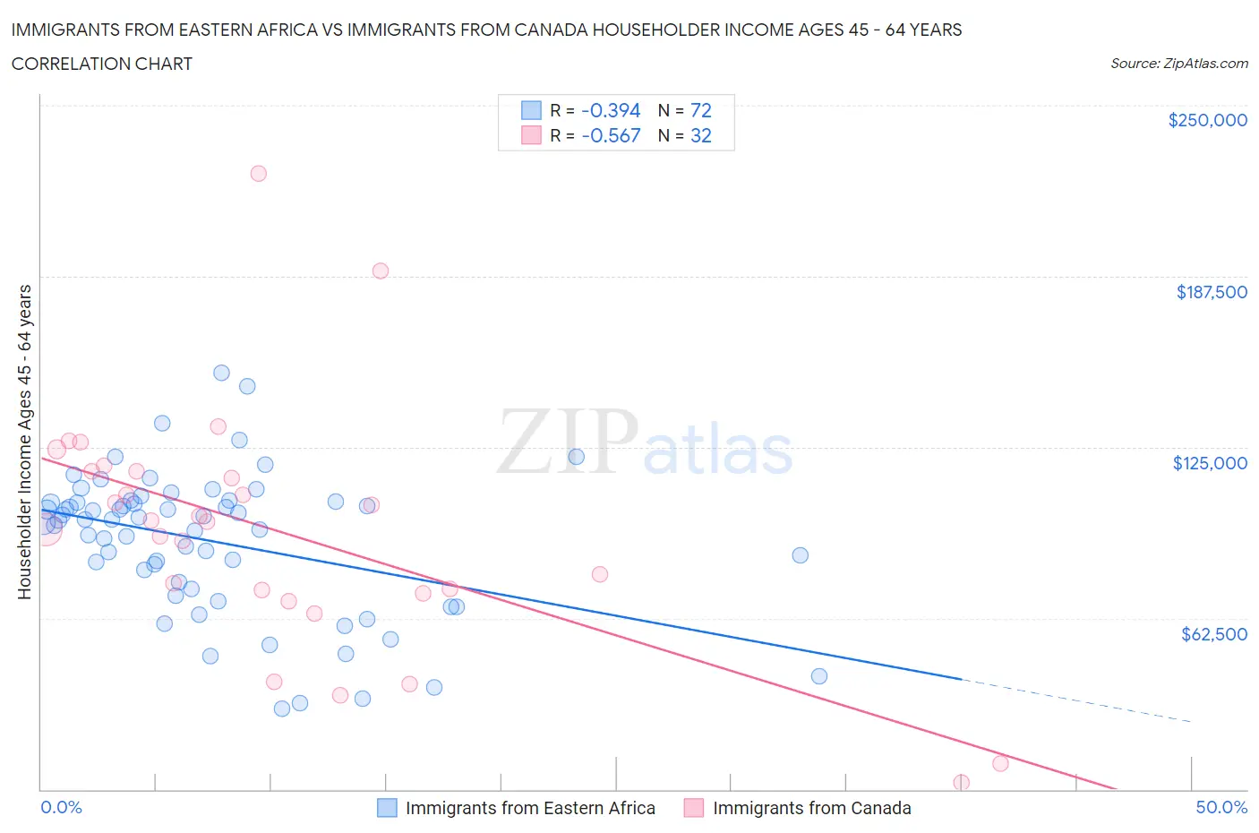 Immigrants from Eastern Africa vs Immigrants from Canada Householder Income Ages 45 - 64 years