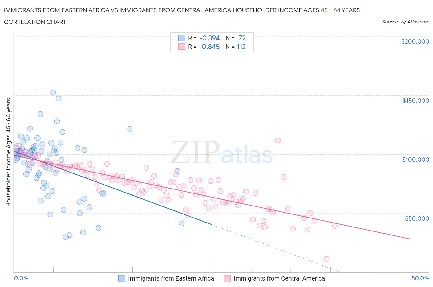 Immigrants from Eastern Africa vs Immigrants from Central America Householder Income Ages 45 - 64 years
