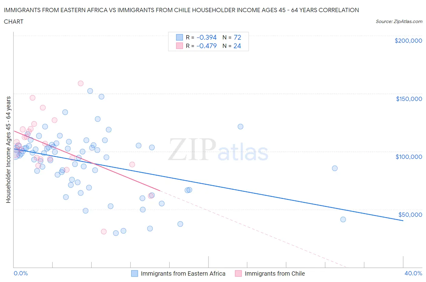 Immigrants from Eastern Africa vs Immigrants from Chile Householder Income Ages 45 - 64 years