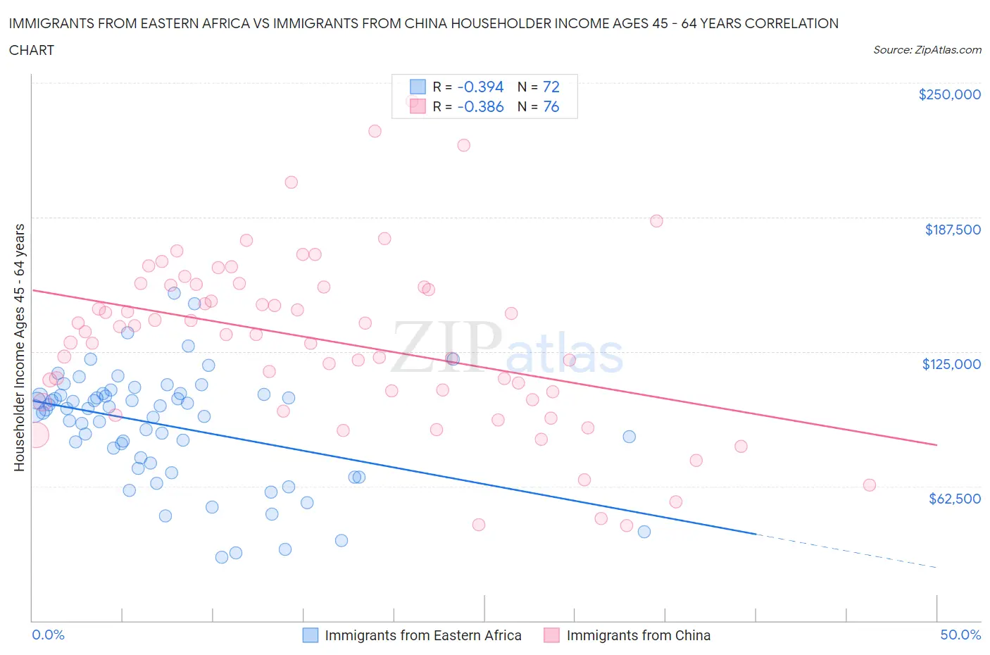 Immigrants from Eastern Africa vs Immigrants from China Householder Income Ages 45 - 64 years