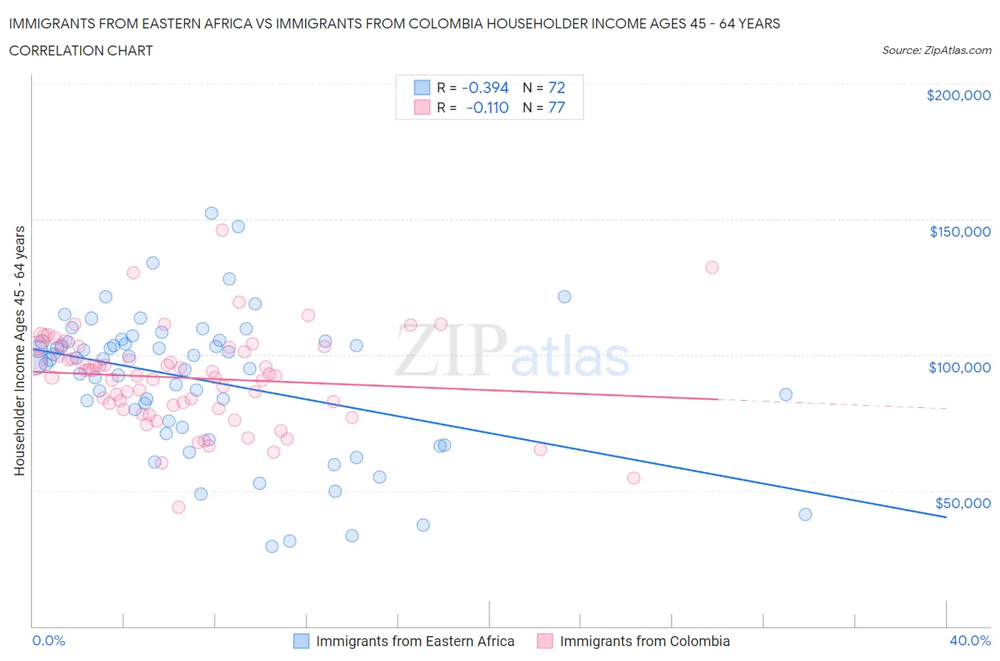 Immigrants from Eastern Africa vs Immigrants from Colombia Householder Income Ages 45 - 64 years