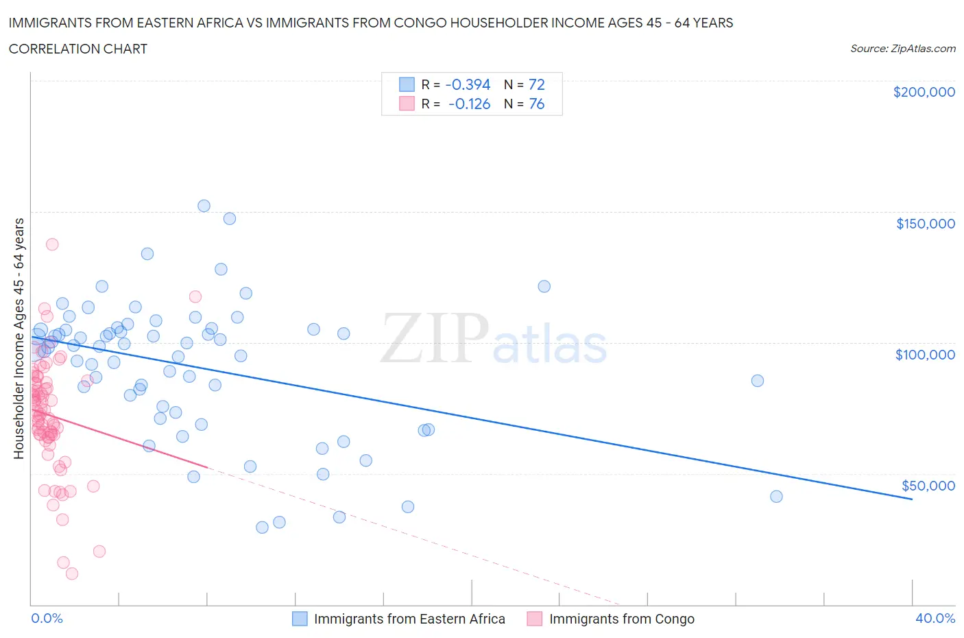 Immigrants from Eastern Africa vs Immigrants from Congo Householder Income Ages 45 - 64 years