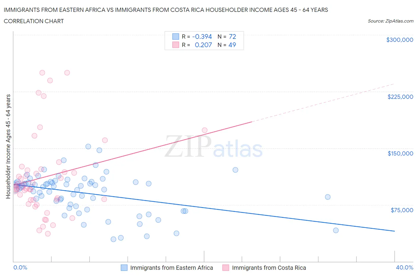 Immigrants from Eastern Africa vs Immigrants from Costa Rica Householder Income Ages 45 - 64 years