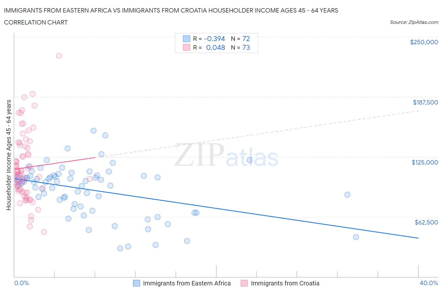 Immigrants from Eastern Africa vs Immigrants from Croatia Householder Income Ages 45 - 64 years