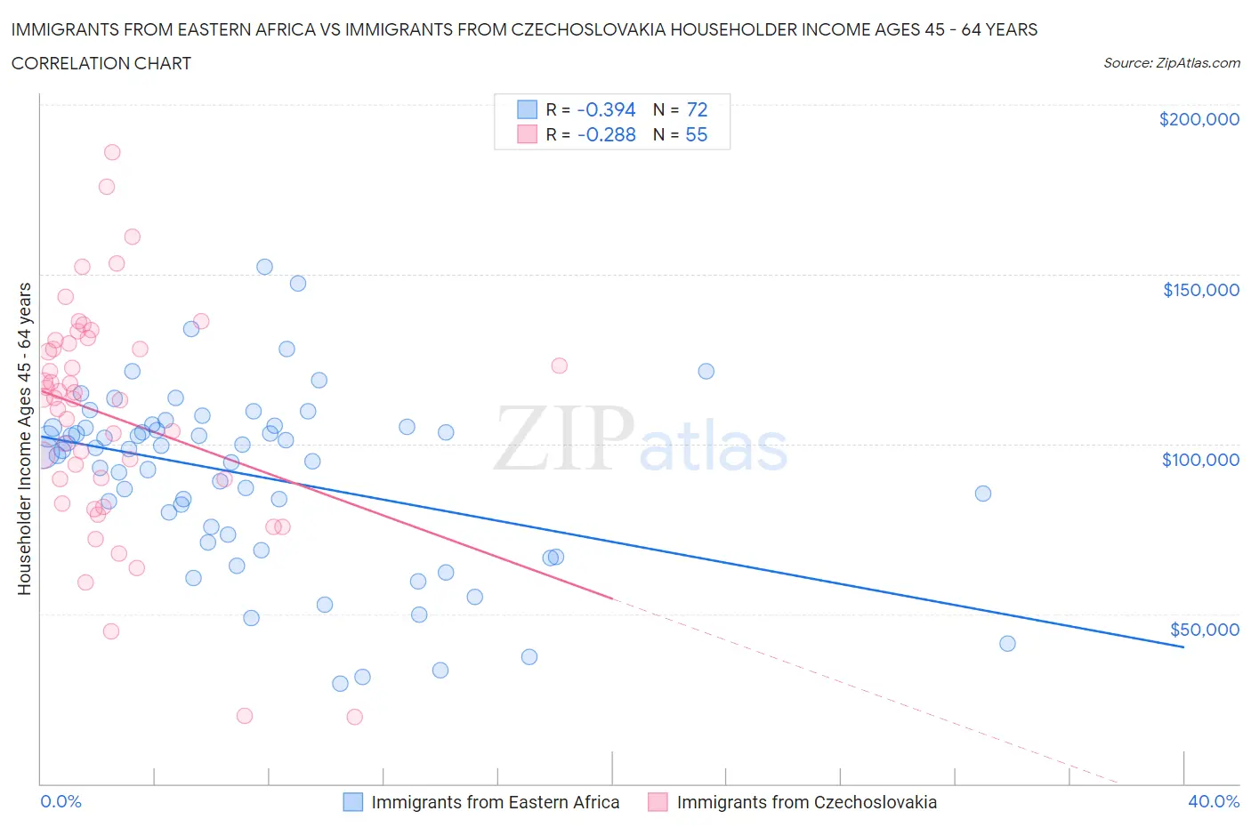 Immigrants from Eastern Africa vs Immigrants from Czechoslovakia Householder Income Ages 45 - 64 years