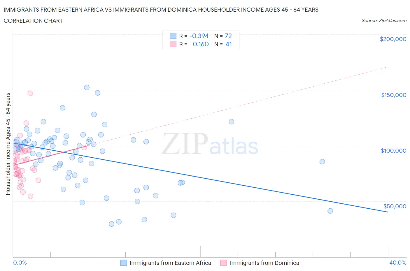 Immigrants from Eastern Africa vs Immigrants from Dominica Householder Income Ages 45 - 64 years